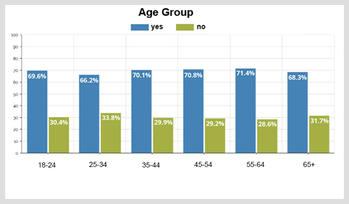 graph showing that in the age group of 18-24 69.6% said yes and 30.4% said no, in the age group 25-34 66.2% said yes and 33.8% said no, in the age group 35-44 70.1% said yes and 29.9% said no, in the age group 45-54 70.8% said yes and 29.2% said no, in the age group 55-64 71.4% said yes and 28.6% said no, and in the age group 65+ 68.3% said yes and 31.7% said no