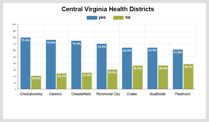 graph showing the percentag of central virginia health districts saying yes and no. In chickahominy 79.4% said yes and 20.6% said no. In Henrico 75.9% said yes and 24.1% said no. In chesterfield 74.4% said yes and 25.3% said no. In Richmond city 70% said yes and 30% said no. In crater 64% said yes and 36% said no. In Southside 63.9% said yes and 36.4% said no. And in piedmont 61% said yes and 38.7% said no.