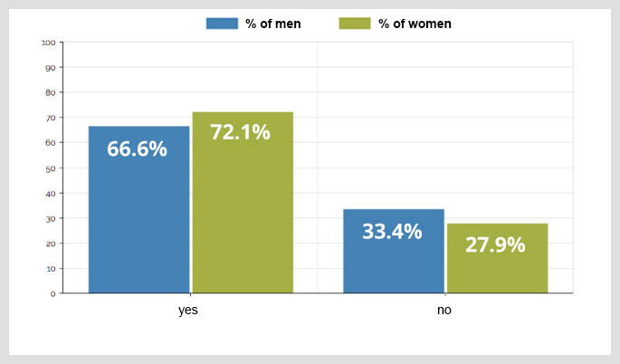 graph showing 66.6% of men and 72.1% of women said yes, and 33.4% of men and 27.9% of women said no.