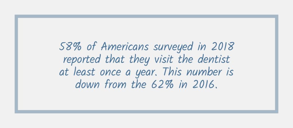 Factoid about people visiting the dentist