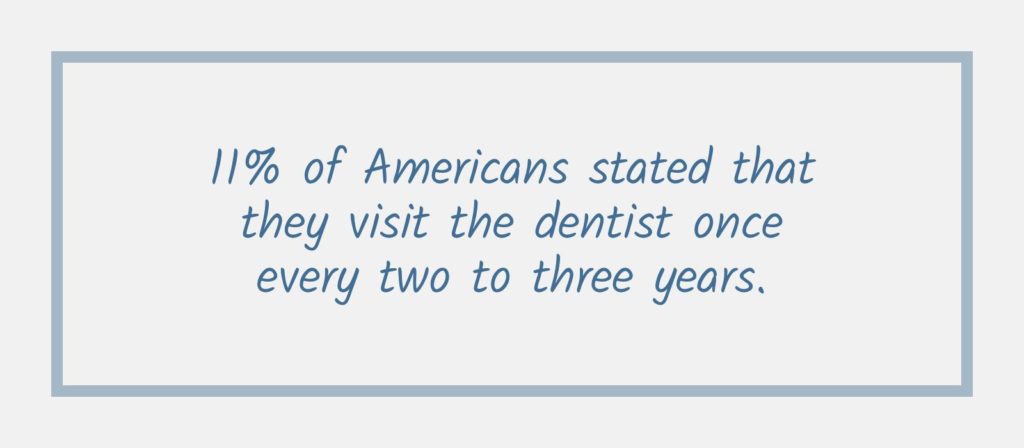 Fact about Americans visiting the dentist